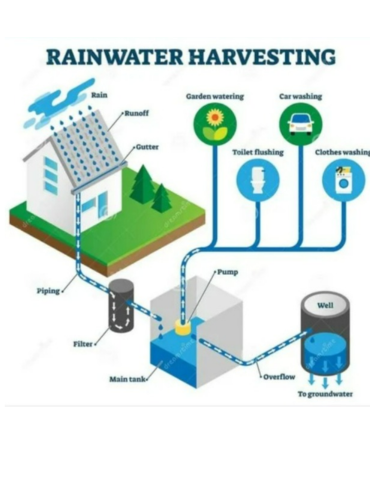 Rainwater harvesting system collecting rooftop rainwater for groundwater recharge